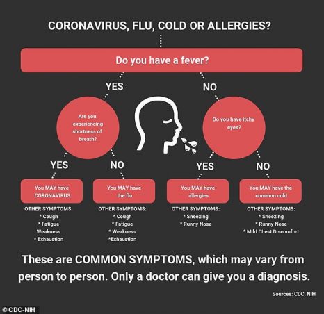 how to tell the difference between coronavirus, flu, cold, and allergies